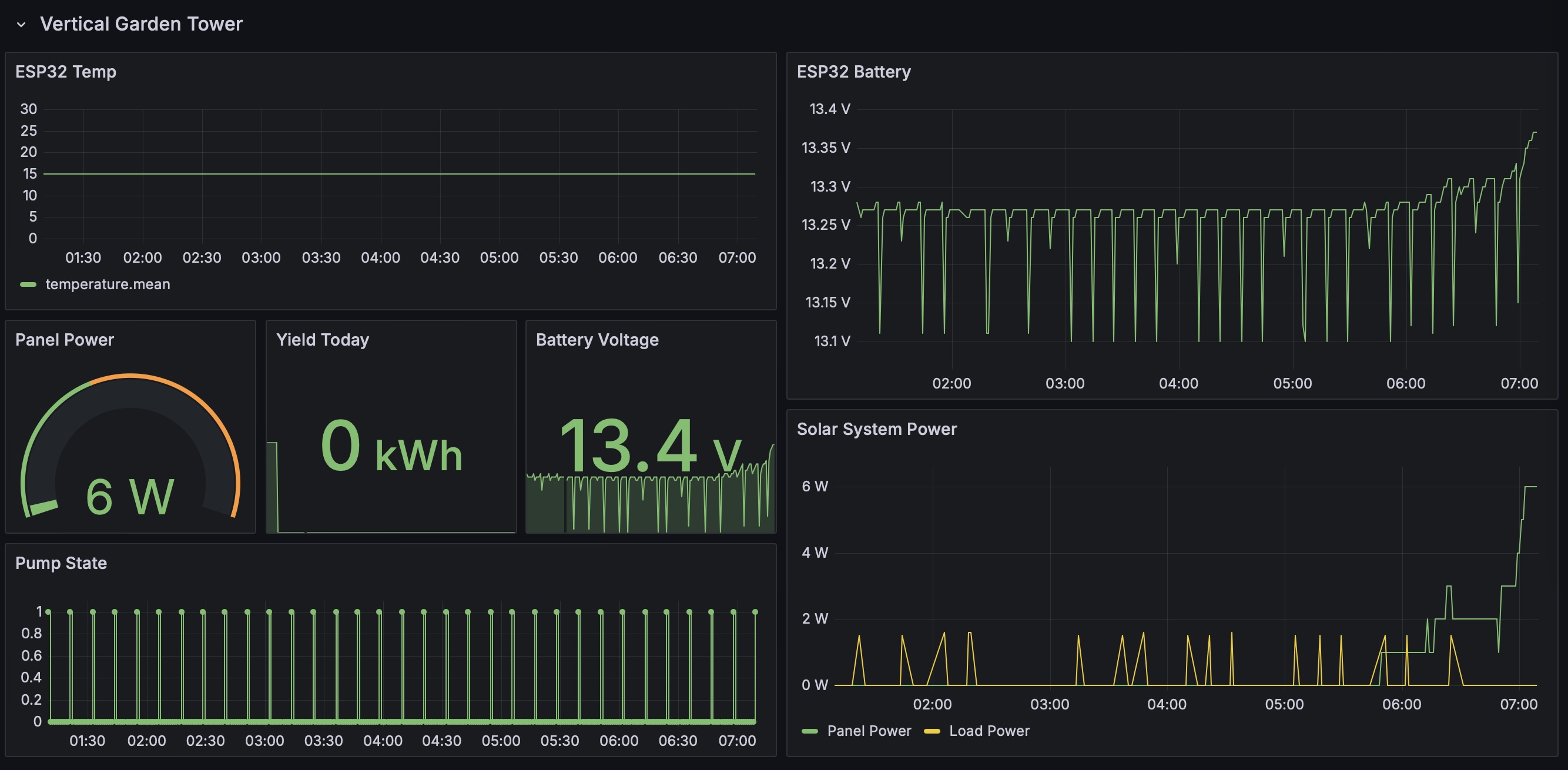 Grafana Dashboard